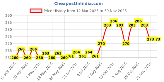 firstcry.com CUCUMBER Sinker Knit Half Sleeves Shorts Night Suit With Fairy & Floral Print - Navy Blue & Pink cucumber Price History Graph from 12 Mar 2025 to 30 Nov 2025