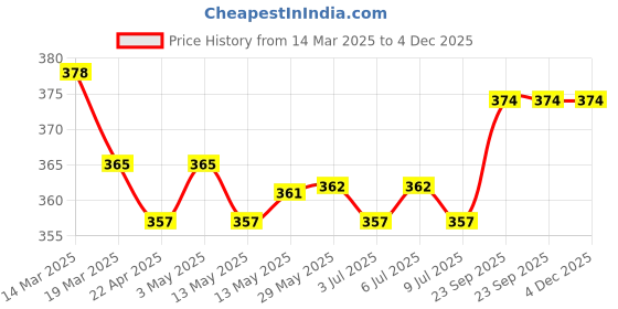 firstcry.com CUCUMBER Sinker Knit Half Sleeves Shorts Night Suit with Flamingo & Floral Print - Aqua Blue cucumber Price History Graph from 14 Mar 2025 to 4 Dec 2025