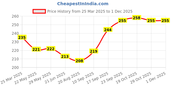 firstcry.com CUCUMBER Sinker Knit Half Sleeves Shorts Night Suit with Koala Print - Light Blue cucumber Price History Graph from 25 Mar 2025 to 30 Nov 2025