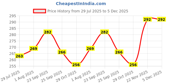 firstcry.com CUCUMBER Sinker Knit Half Sleeves Shorts Night Suit with Koala Print - Orange cucumber Price History Graph from 29 Jul 2025 to 5 Dec 2025