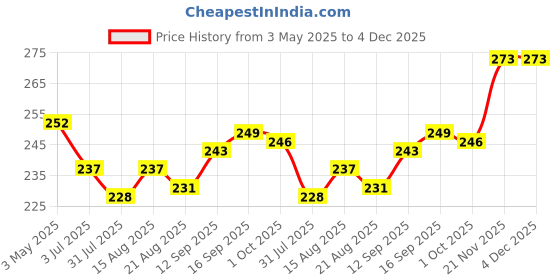 firstcry.com CUCUMBER Sinker Knit Half Sleeves Shorts Night Suit with Motorcycle Print - Navy Blue cucumber Price History Graph from 3 May 2025 to 4 Dec 2025