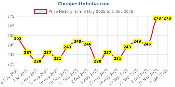 firstcry.com CUCUMBER Sinker Knit Half Sleeves Shorts Night Suit with Motorcycle Print - Navy Blue cucumber Price History Graph from 6 May 2025 to 1 Dec 2025