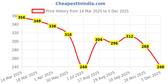 firstcry.com CUCUMBER Sinker Knit Half Sleeves Shorts Night Suit With Rabbit Print - Pink cucumber Price History Graph from 14 Mar 2025 to 5 Dec 2025