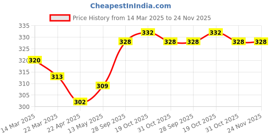 firstcry.com CUCUMBER Sinker Knit Half Sleeves Shorts Night Suit With Ship Print - Royal Blue cucumber Price History Graph from 14 Mar 2025 to 23 Nov 2025