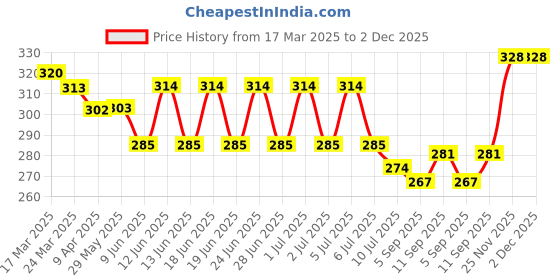 firstcry.com CUCUMBER Sinker Knit Half Sleeves Shorts Night Suit With Skateboard Print - Light Red cucumber Price History Graph from 17 Mar 2025 to 2 Dec 2025