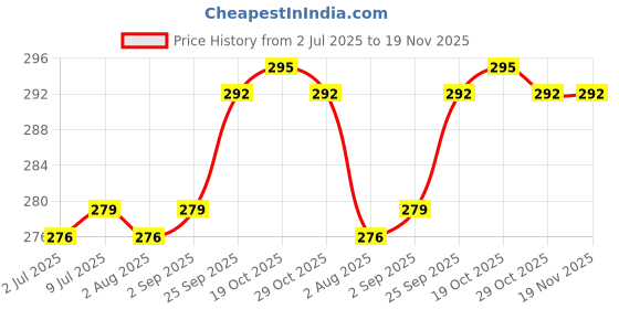 firstcry.com CUCUMBER Sinker Knit Half Sleeves Shorts Night Suit with Snoopy Graphic - Grey & Pink cucumber Price History Graph from 2 Jul 2025 to 19 Nov 2025