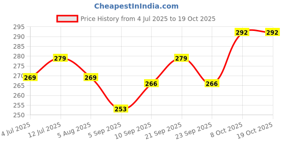 firstcry.com CUCUMBER Sinker Knit Half Sleeves Shorts Night Suit with Snoopy Graphic - Light Blue cucumber Price History Graph from 4 Jul 2025 to 18 Oct 2025