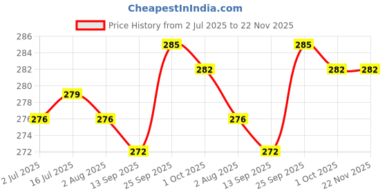 firstcry.com CUCUMBER Sinker Knit Half Sleeves Shorts Night Suit with Snoopy Graphic - Lilac cucumber Price History Graph from 2 Jul 2025 to 22 Nov 2025