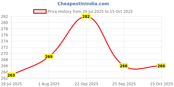 firstcry.com CUCUMBER Sinker Knit Half Sleeves Shorts Night Suit with Sport Theme Print - Red cucumber Price History Graph from 29 Jul 2025 to 14 Oct 2025