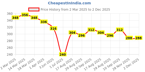 firstcry.com CUCUMBER Sinker Knit Half Sleeves Shorts Night Suit With Star Print - Light Blue cucumber Price History Graph from 2 Mar 2025 to 2 Dec 2025