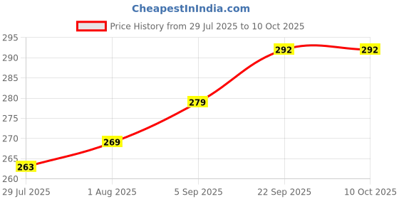 firstcry.com CUCUMBER Sinker Knit Half Sleeves Shorts Night Suit with Vehicle Print - White cucumber Price History Graph from 29 Jul 2025 to 9 Oct 2025