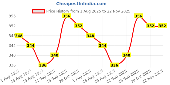 firstcry.com CUCUMBER Sinker Knit Half Sleeves Shorts Night Suit With Vehicles Print - Cream cucumber Price History Graph from 1 Aug 2025 to 22 Nov 2025