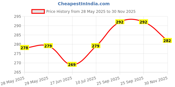 firstcry.com CUCUMBER Sinker Knit Half Sleeves Shorts Night Wear With Aeroplane Print - Light Blue cucumber Price History Graph from 28 May 2025 to 30 Nov 2025