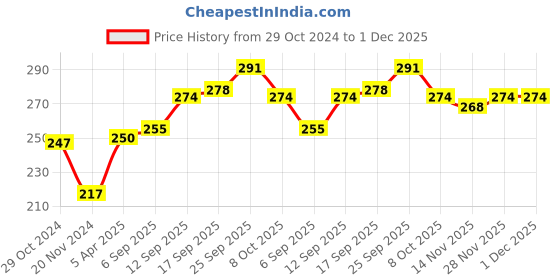 firstcry.com CUCUMBER Sinker Knit Half Sleeves T-Shirt & Shorts Set Basketball Print - Pink cucumber Price History Graph from 29 Oct 2024 to 1 Dec 2025