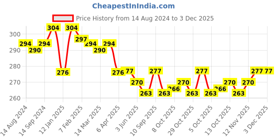 firstcry.com CUCUMBER Sinker Knit Half Sleeves T-Shirt & Shorts Set with Basketball Print - Blue cucumber Price History Graph from 14 Aug 2024 to 2 Dec 2025