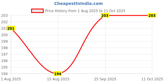 firstcry.com CUCUMBER Sinker Knit Half Sleeves T-Shirt With Beach Print - Violet cucumber Price History Graph from 1 Aug 2025 to 9 Oct 2025