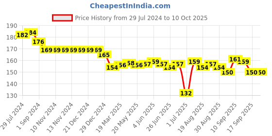 firstcry.com CUCUMBER Sinker Knit Half Sleeves T-Shirt with Bicycle Print - Blue cucumber Price History Graph from 29 Jul 2024 to 10 Oct 2025
