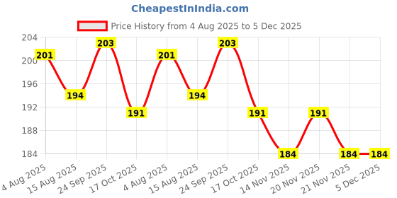 firstcry.com CUCUMBER Sinker Knit Half Sleeves T-Shirt With Floral Print - Light Blue cucumber Price History Graph from 4 Aug 2025 to 5 Dec 2025