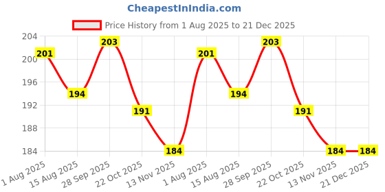 firstcry.com CUCUMBER Sinker Knit Half Sleeves T-Shirt With Floral Print - Light Blue cucumber Price History Graph from 1 Aug 2025 to 20 Dec 2025