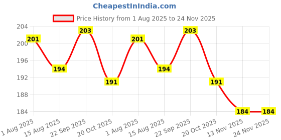 firstcry.com CUCUMBER Sinker Knit Half Sleeves T-Shirt With Floral Print - Peach cucumber Price History Graph from 1 Aug 2025 to 24 Nov 2025