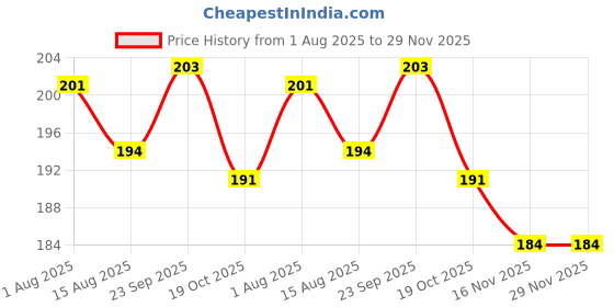 firstcry.com CUCUMBER Sinker Knit Half Sleeves T-Shirt With Floral Print - Peach cucumber Price History Graph from 1 Aug 2025 to 29 Nov 2025