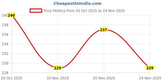 firstcry.com CUCUMBER Sinker Knit Half Sleeves T-Shirt with Rainbow Print - Light Pink cucumber Price History Graph from 20 Oct 2025 to 24 Nov 2025