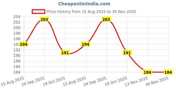 firstcry.com CUCUMBER Sinker Knit Half Sleeves T-Shirt With Skateboard Print - Light Green cucumber Price History Graph from 15 Aug 2025 to 30 Nov 2025