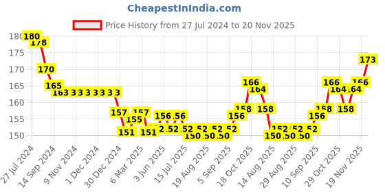 firstcry.com CUCUMBER Sinker Knit Half Sleeves T-Shirt with Text & Guitar Print - Violet cucumber Price History Graph from 27 Jul 2024 to 20 Nov 2025