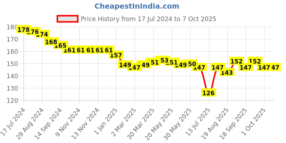 firstcry.com CUCUMBER Sinker Knit Half Sleeves Top with Floral Print - Light Lemon cucumber Price History Graph from 17 Jul 2024 to 6 Oct 2025