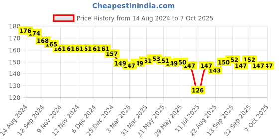 firstcry.com CUCUMBER Sinker Knit Half Sleeves Top with Floral Print - Light Lemon cucumber Price History Graph from 14 Aug 2024 to 6 Oct 2025