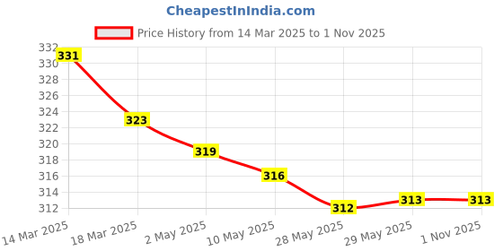 firstcry.com CUCUMBER Sinker Knit Half Sleeves Vests with Vehicle & Animal Print Pack of 3 - Red Pink & Navy Blue cucumber Price History Graph from 14 Mar 2025 to 1 Nov 2025