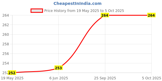 firstcry.com CUCUMBER Sinker Knit Innerwear Set with Ice Cream Print - Off White cucumber Price History Graph from 19 May 2025 to 5 Oct 2025