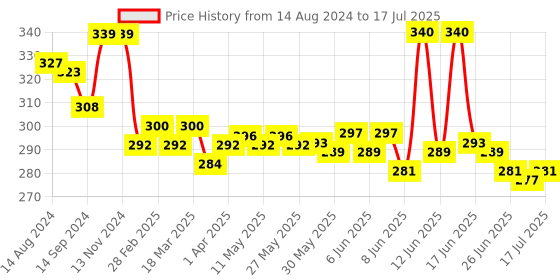 firstcry.com CUCUMBER Sinker  Knit Knee Length Shorts with Text & Tree Print Pack of 3 - Multicolour cucumber Price History Graph from 14 Aug 2024 to 17 Jul 2025