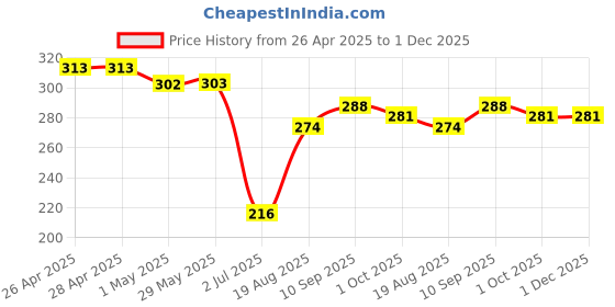 firstcry.com CUCUMBER Sinker Knit Puffed Sleeves Shorts Co-ords Night Suit with Animal Print - Peach cucumber Price History Graph from 26 Apr 2025 to 1 Dec 2025