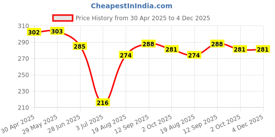 firstcry.com CUCUMBER Sinker Knit Puffed Sleeves Shorts Co-ords Night Suit with Animal Print - Pink cucumber Price History Graph from 30 Apr 2025 to 4 Dec 2025