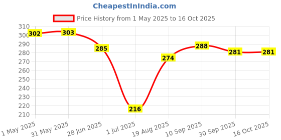 firstcry.com CUCUMBER Sinker Knit Puffed Sleeves Shorts Co-ords Night Suit with Duck Print - White cucumber Price History Graph from 1 May 2025 to 16 Oct 2025
