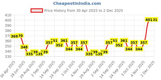 firstcry.com CUCUMBER Sinker Knit Puffed Sleeves Shorts Co-ords Night Suit with Floral Print - Pink cucumber Price History Graph from 30 Apr 2025 to 1 Dec 2025