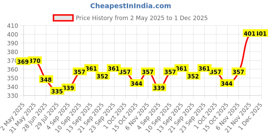 firstcry.com CUCUMBER Sinker Knit Puffed Sleeves Shorts Co-ords Night Suit with Floral Print - Pink cucumber Price History Graph from 2 May 2025 to 30 Nov 2025