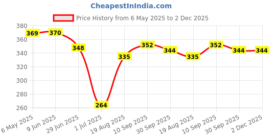 firstcry.com CUCUMBER Sinker Knit Puffed Sleeves Shorts Co-ords Night Suit with Koala Print - Cream cucumber Price History Graph from 6 May 2025 to 2 Dec 2025