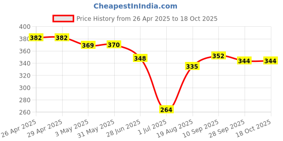 firstcry.com CUCUMBER Sinker Knit Puffed Sleeves Shorts Co-ords Night Suit with Mouse Print - Offwhite cucumber Price History Graph from 26 Apr 2025 to 18 Oct 2025