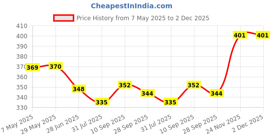firstcry.com CUCUMBER Sinker Knit Puffed Sleeves Shorts Co-ords Night Suit with Unicorn Print - Pink cucumber Price History Graph from 7 May 2025 to 2 Dec 2025