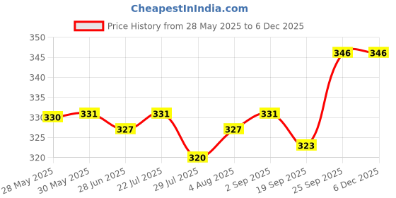 firstcry.com CUCUMBER Sinker Knit Shorts Night Suit With Crown Print - Pink cucumber Price History Graph from 28 May 2025 to 4 Dec 2025