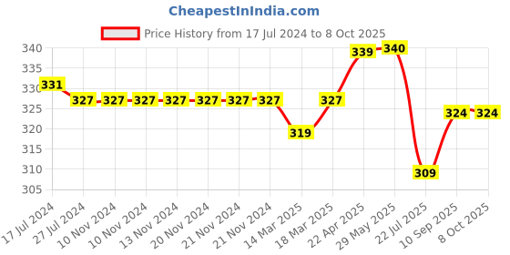 firstcry.com CUCUMBER Sinker Knit Shorts Rocket & Aeroplane Print Pack of 3 - Brick Red Dessert Sage & Navy Blue cucumber Price History Graph from 17 Jul 2024 to 8 Oct 2025