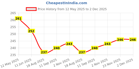 firstcry.com CUCUMBER Sinker Knit Sleeveless Animal & Sports Theme Printed Vests Pack Of 3 - Red Green & Blue cucumber Price History Graph from 12 May 2025 to 1 Dec 2025