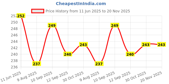firstcry.com CUCUMBER Sinker Knit Sleeveless Animal & Sports Theme Printed Vests Pack Of 3 - Red Green & Blue cucumber Price History Graph from 11 Jun 2025 to 20 Nov 2025