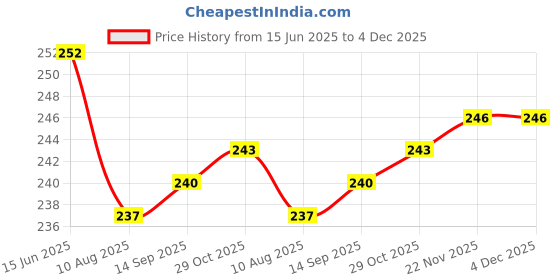 firstcry.com CUCUMBER Sinker Knit Sleeveless Animal & Sports Theme Printed Vests Pack Of 3 - Red Green & Blue cucumber Price History Graph from 15 Jun 2025 to 4 Dec 2025