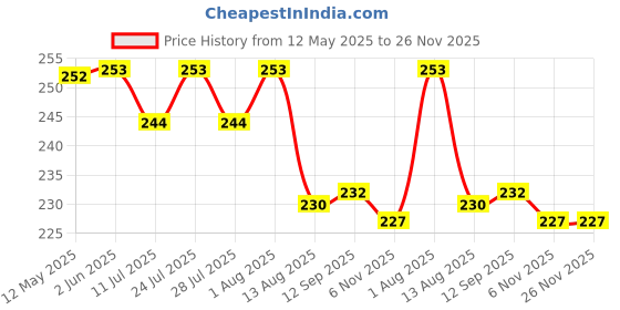 firstcry.com CUCUMBER Sinker Knit Sleeveless Animal Printed Innerwear Set - Light Green cucumber Price History Graph from 12 May 2025 to 25 Nov 2025