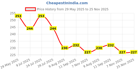 firstcry.com CUCUMBER Sinker Knit Sleeveless Animal Printed Innerwear Set - Light Green cucumber Price History Graph from 29 May 2025 to 25 Nov 2025