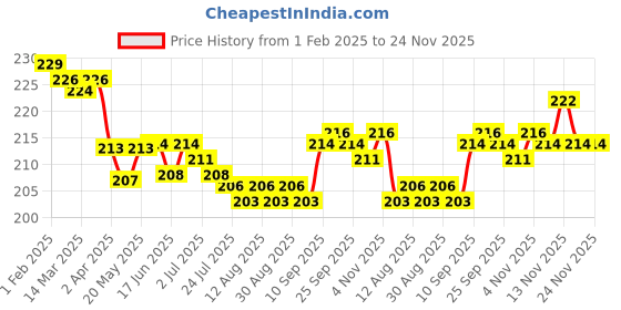firstcry.com CUCUMBER Sinker Knit Sleeveless Animal Printed Shorts Night Suit - Red cucumber Price History Graph from 1 Feb 2025 to 24 Nov 2025