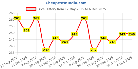 firstcry.com CUCUMBER Sinker Knit Sleeveless Beach Theme Printed Vests Pack Of 3 - Light Blue Baby Pink & Yellow cucumber Price History Graph from 12 May 2025 to 5 Dec 2025